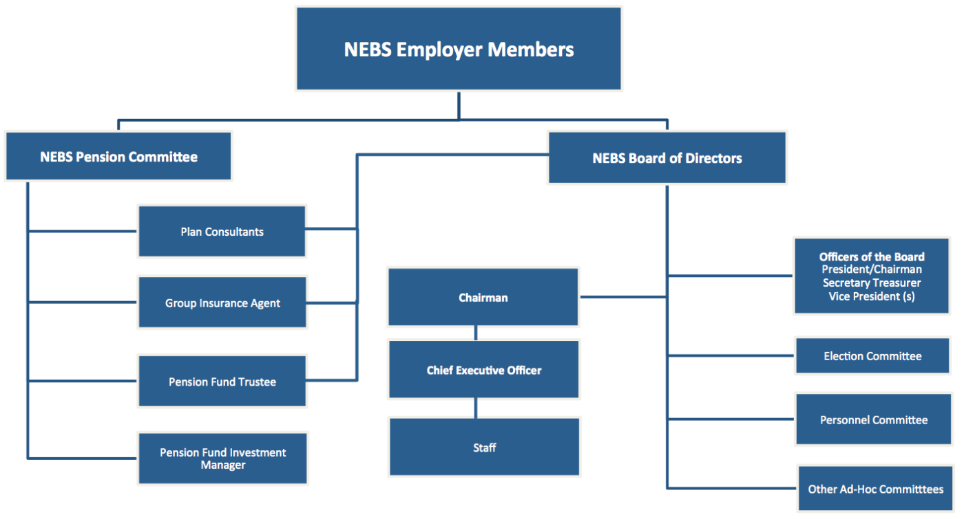 NEBS Governance Structure